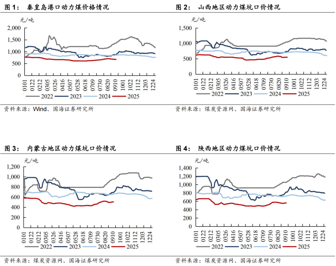煤炭行业定期报告：进口煤环比+20%，煤价带动8月PPI环比企稳