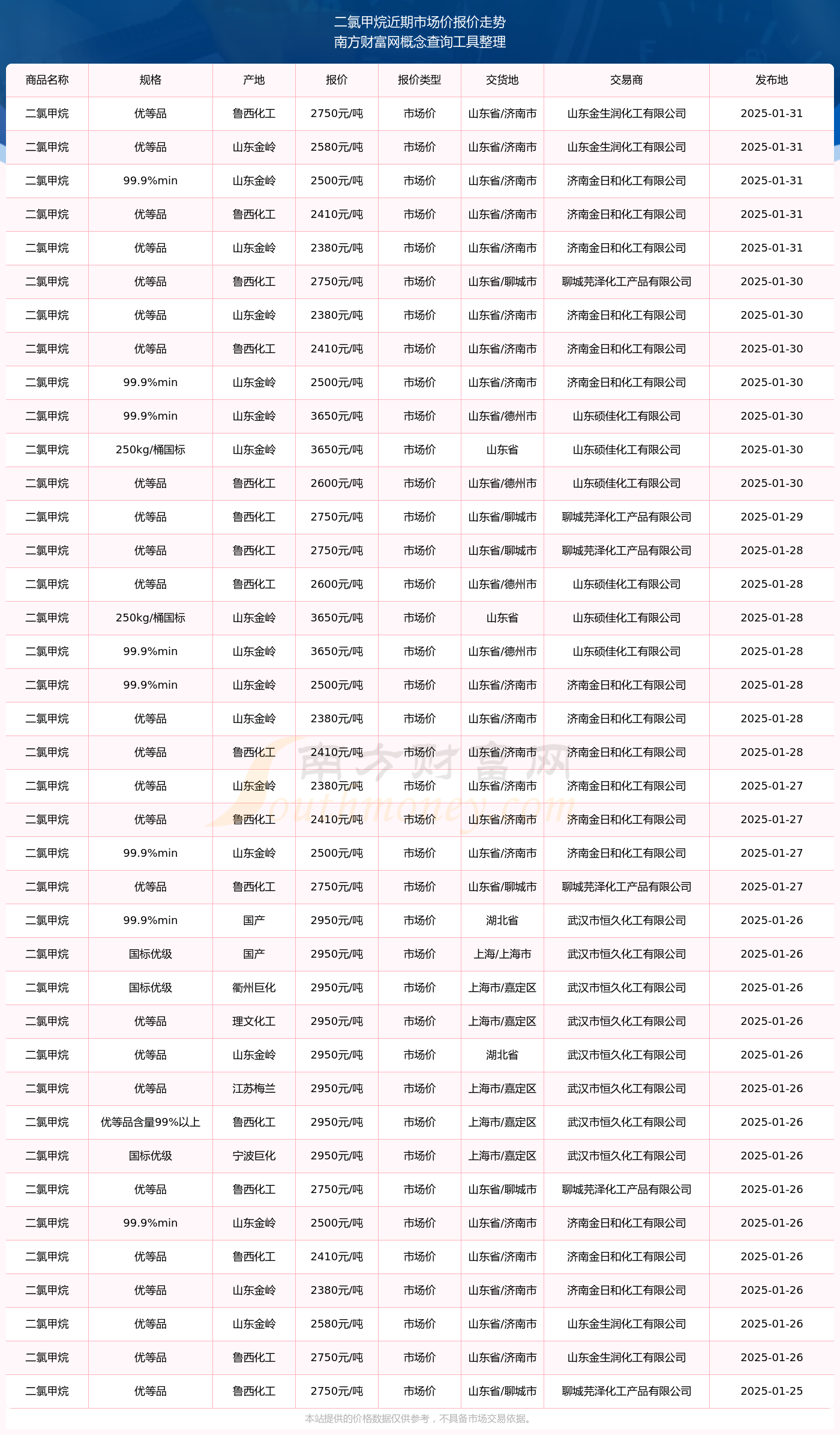 化工行业周报：2025年8月PPI环比持平，环氧氯丙烷供给偏紧，价格上行