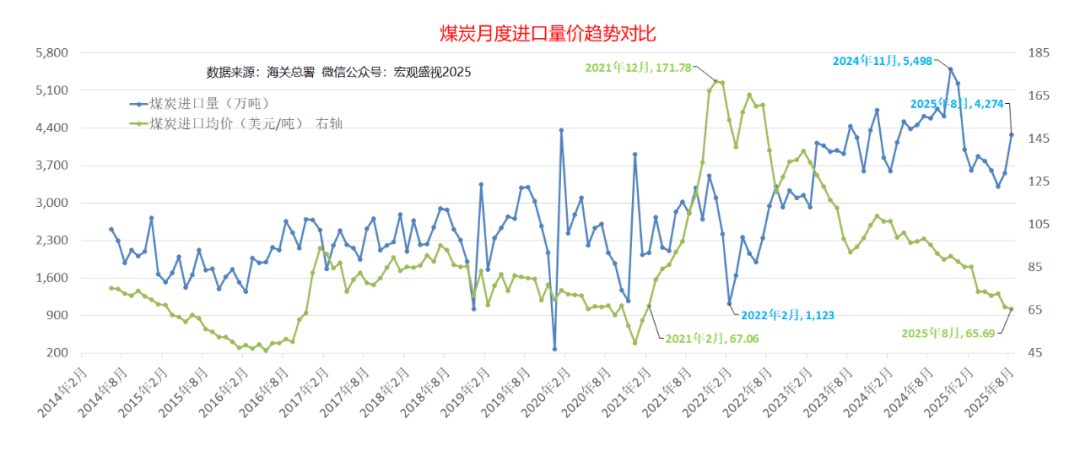 煤炭行业定期报告：8月原煤产量同比-3.2%，煤价企稳反弹