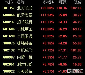 创业板公司融资余额减少23.22亿元 17股遭减仓超10%