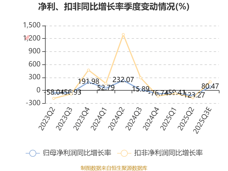 凯尔达最新公告：前三季度归母净利润同比预降54.68%至58.17%