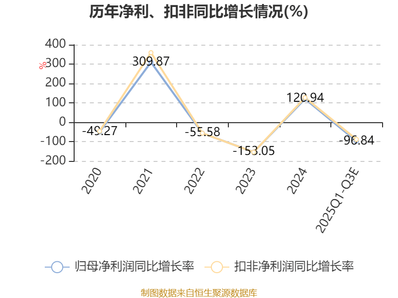 凯尔达最新公告：前三季度归母净利润同比预降54.68%至58.17%