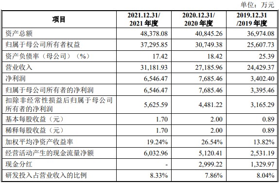 A股申购 | 瑞立科密(001285.SZ)开启申购 气压电控制动系统产品市占率第一