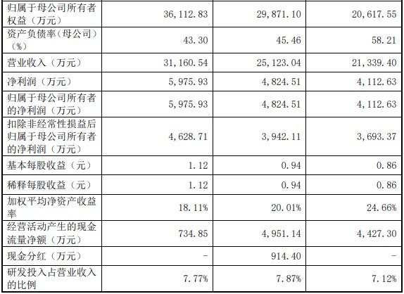 A股申购 | 瑞立科密(001285.SZ)开启申购 气压电控制动系统产品市占率第一
