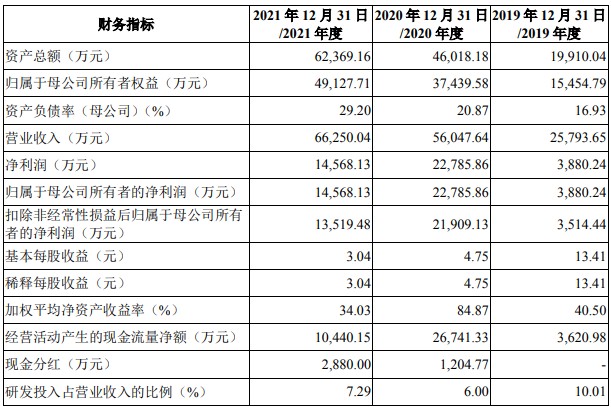 A股申购 | 瑞立科密(001285.SZ)开启申购 气压电控制动系统产品市占率第一