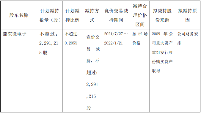 燕东微最新公告：国家集成电路基金已减持1%公司股份