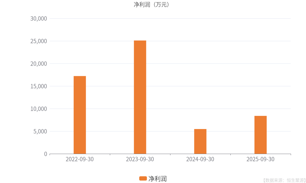 天臣医疗最新公告：前三季度净利润同比增长68.29%