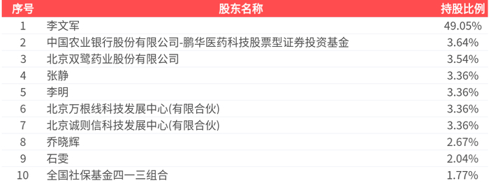 首药控股：RET抑制剂索特替尼片（SY-5007）新药上市申请获得受理