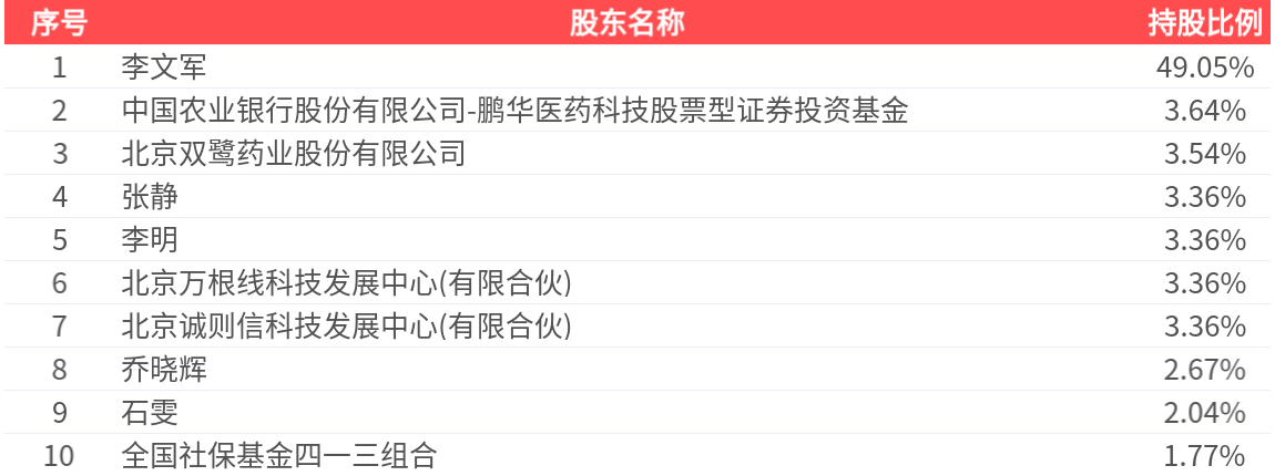 首药控股：RET抑制剂索特替尼片（SY-5007）新药上市申请获得受理