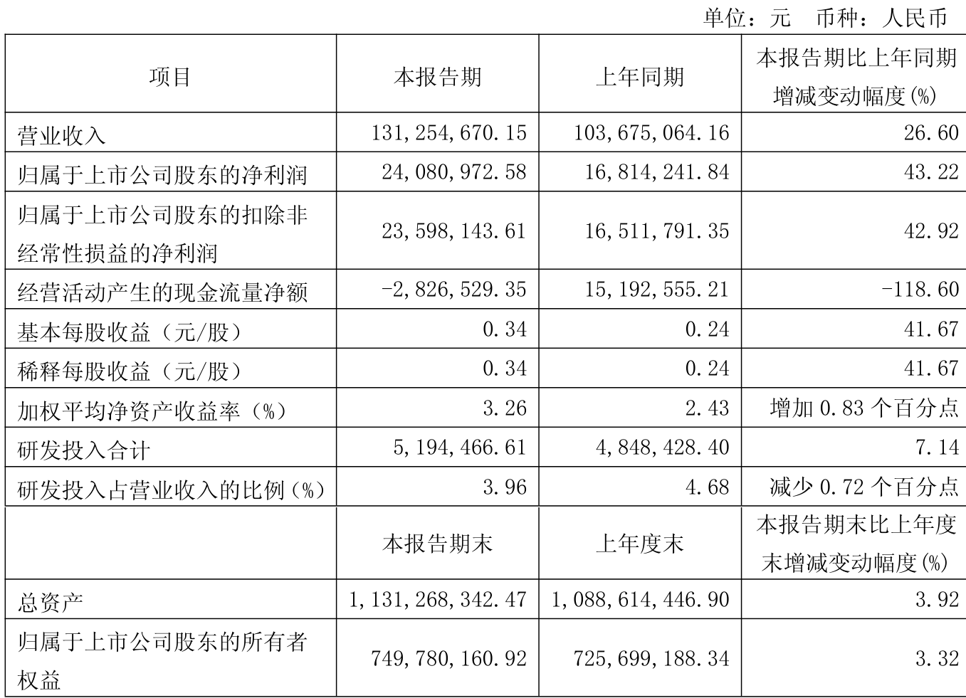 纳微科技最新公告:前三季度净利润同比增长156.56%
