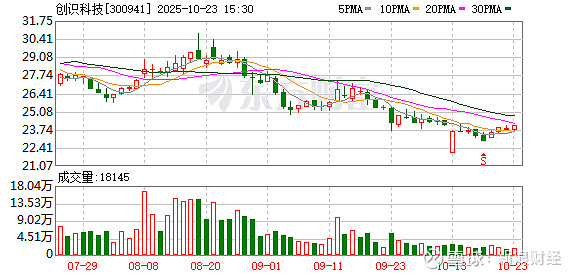 奥来德最新公告:前三季度净利润同比下降69.03%