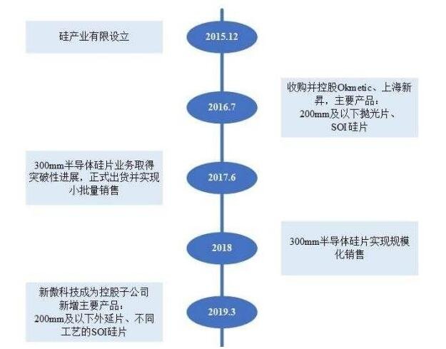 沪硅产业：10月31日接受机构调研，国信、浙商等多家机构参与