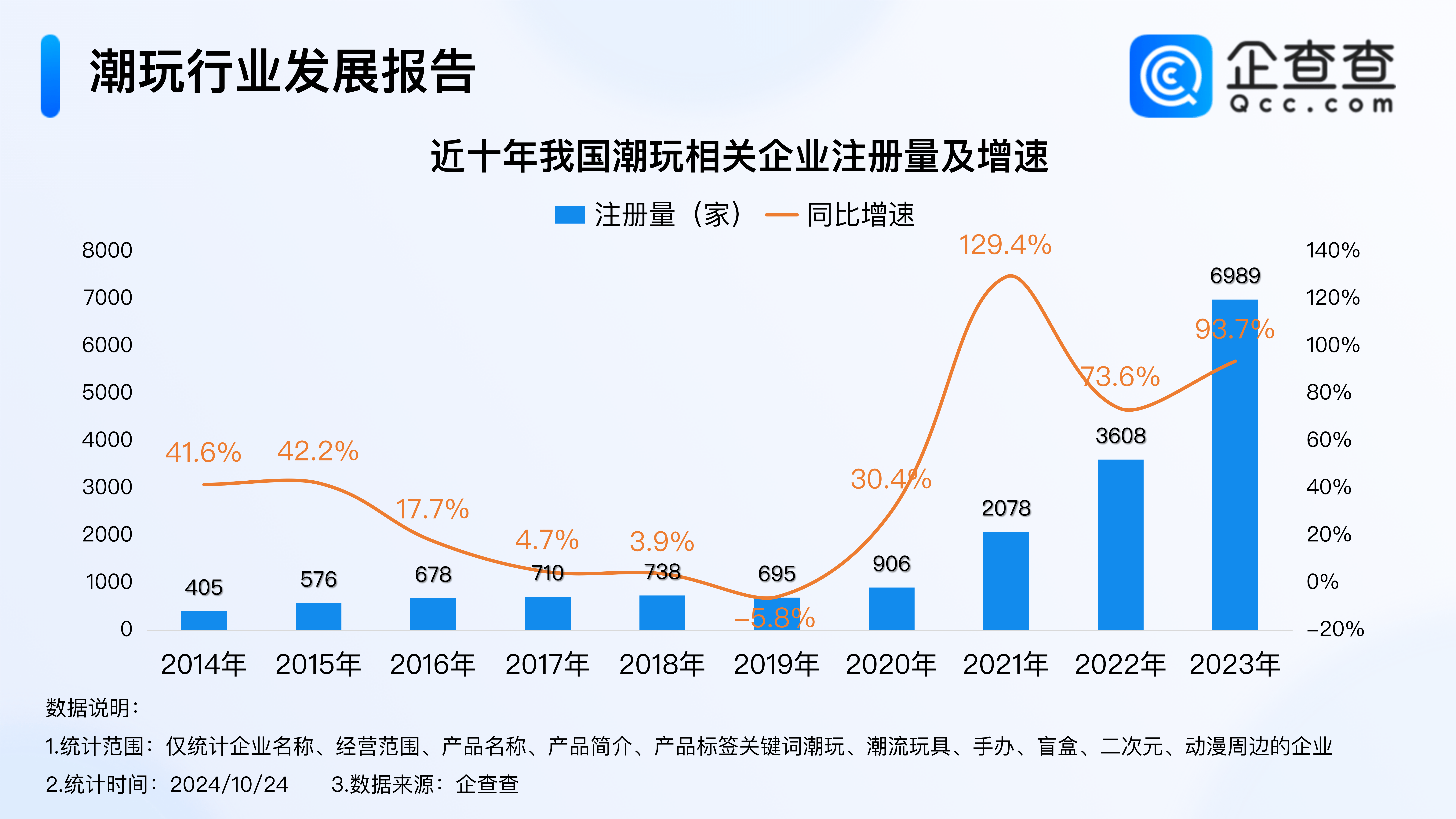 2.9元咖啡“杀疯了”!企查查:前10月注册量已超去年全年