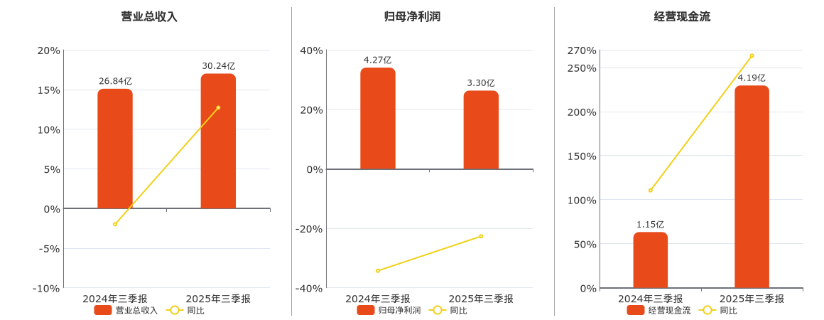 复旦微电:民生证券、交银基金等多家机构于11月6日调研我司