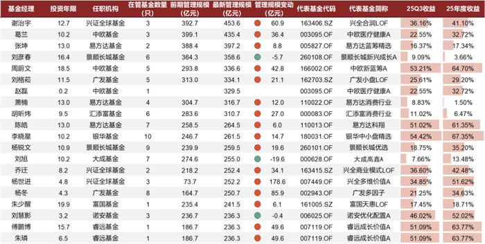 A股有色金属行业2025Q3基金持仓分析:主动类权益基金大幅加仓铜板块