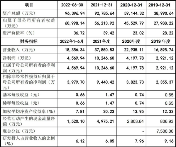 IPO动态：大普微拟在深交所创业板上市募资18.78亿元
