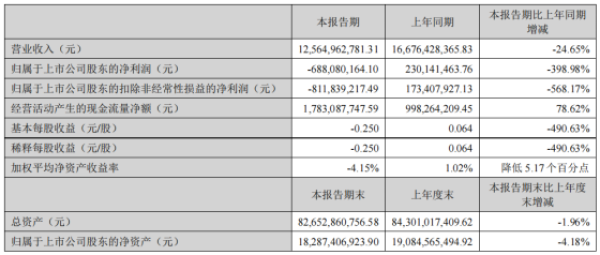 中报解读｜雅生活服务上市6年首亏，期内计提大额减值，非住宅类业态占比已超五成