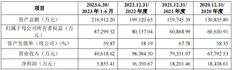 A股申购 | 超颖电子(603175.SH)开启申购 与特斯拉等新能源汽车厂商建立了稳定合作