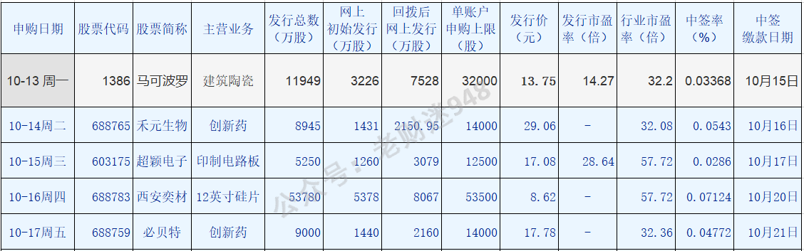 西安奕材（688783）新股概览，10月16日开始网上申购
