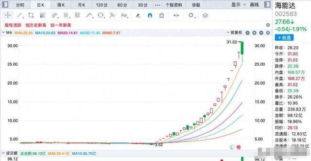 杠杆资金逆市增仓155股