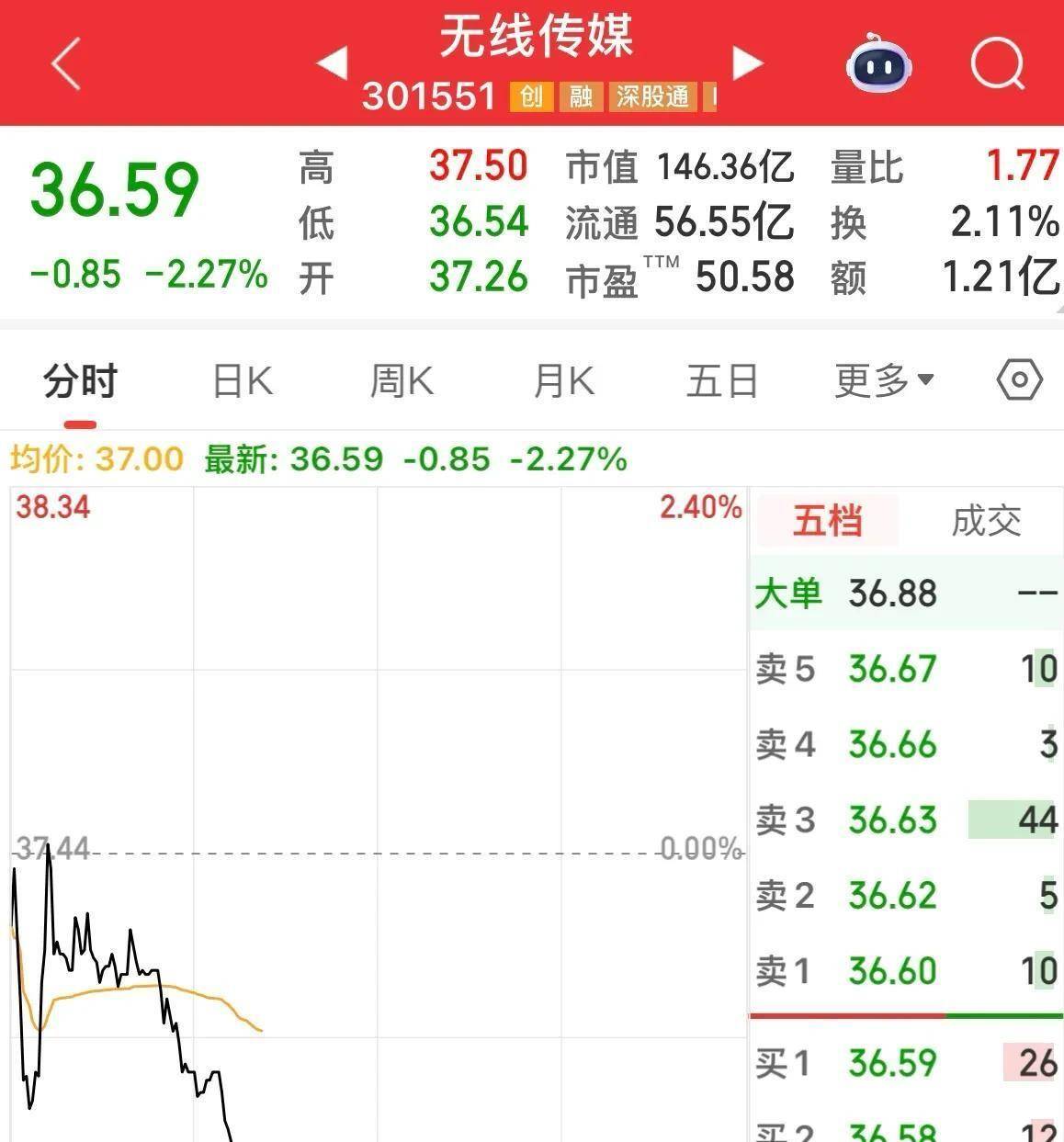 打新爆了！“国产GPU第一股”网上初步申购超4000倍 中一签有望赚超10万元？