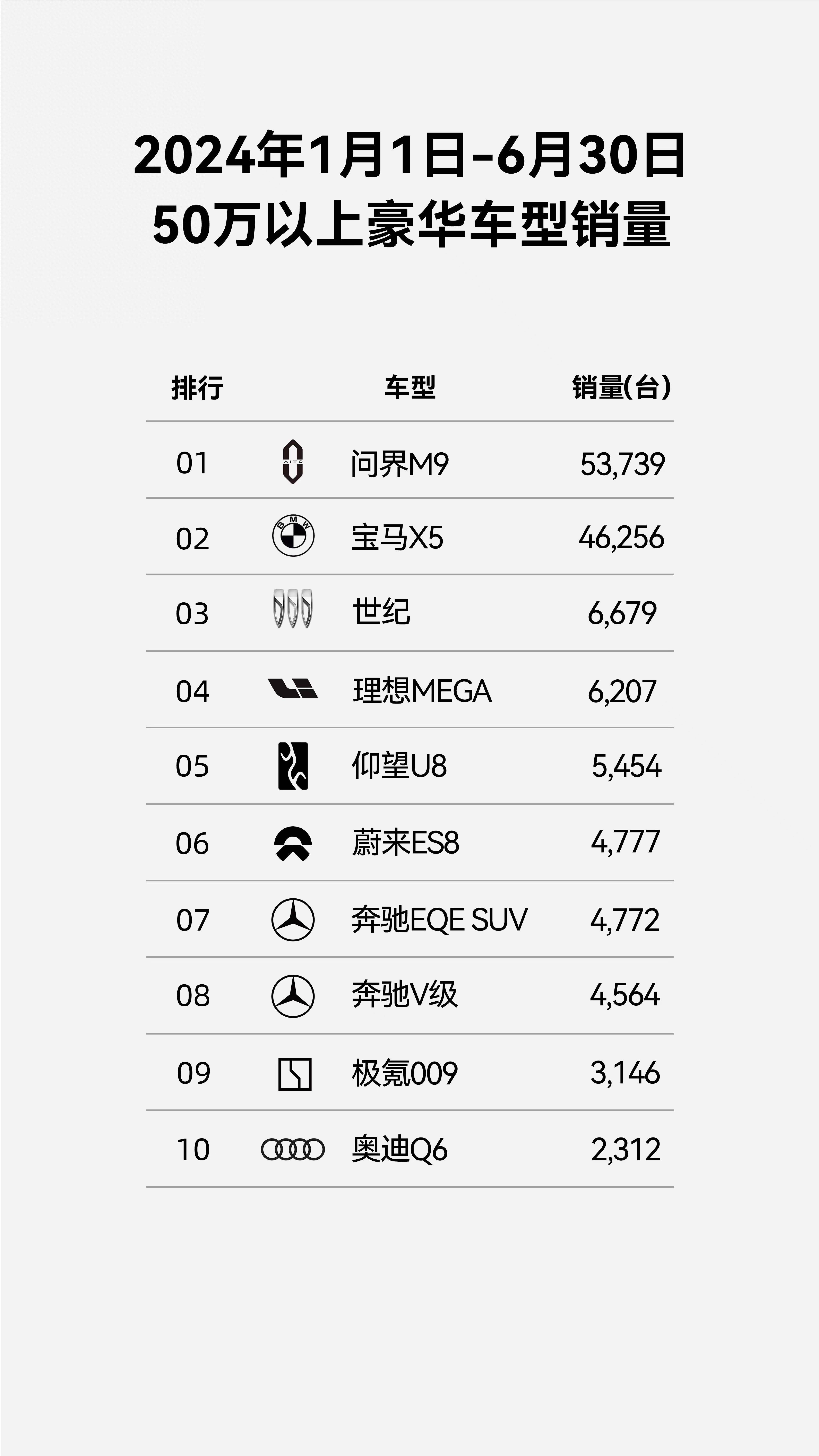 问界M9重塑豪华车市场格局 广阔前景获机构看好