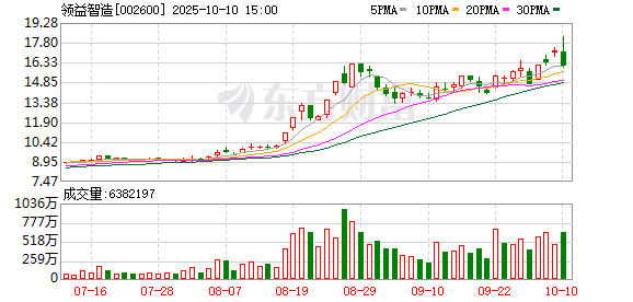 领益智造：汽车领域收入占比不足6%重组置入车企供应商 标的开拓新客户时间或现疑云