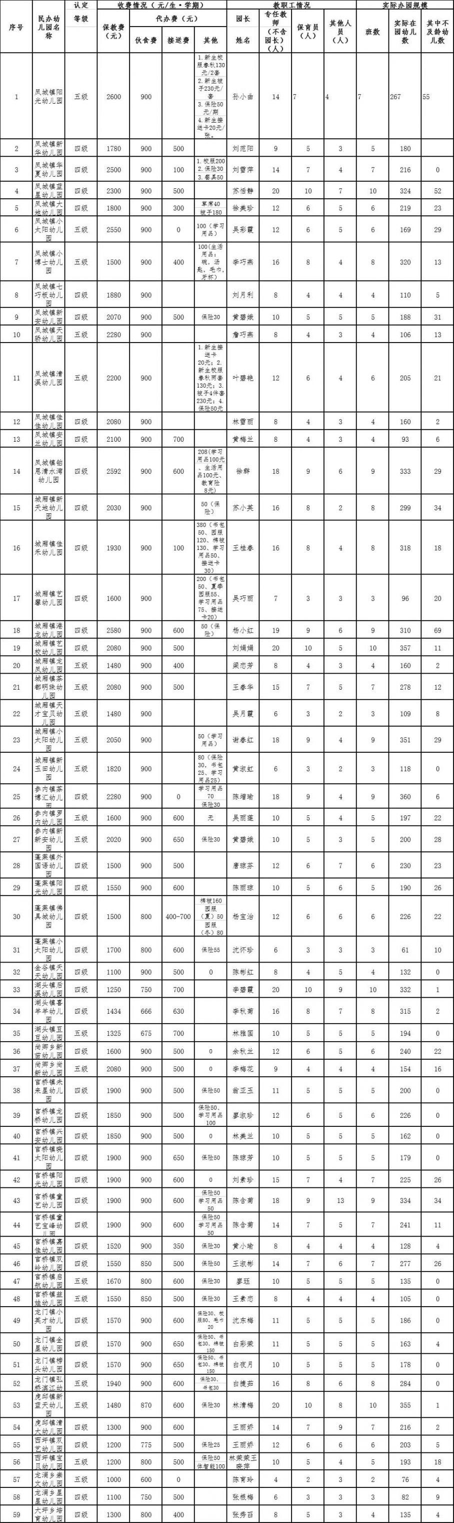 每月不到700元，上海一些幼儿园保教费将打近2折！多地明确普惠性民办幼儿园收费标准