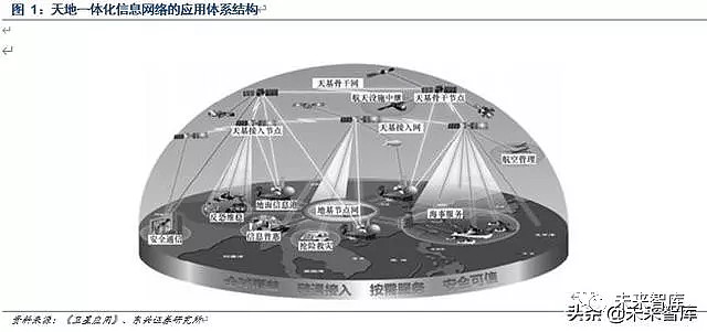 通信行业行业周报：前沿科技竞速，天地一体布局