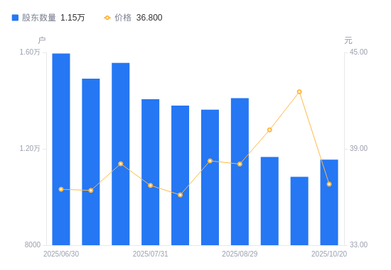 孚能科技最新公告：股东上杭兴源拟减持不超1.6816%股份