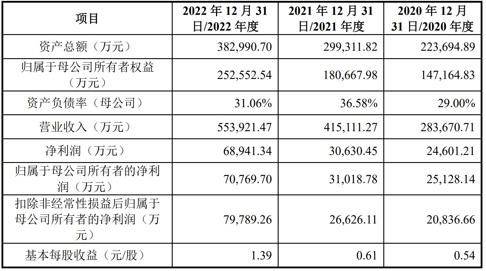 A股申购 | 丰倍生物(603334.SH)开启申购 现有生物柴油产能10.5万吨