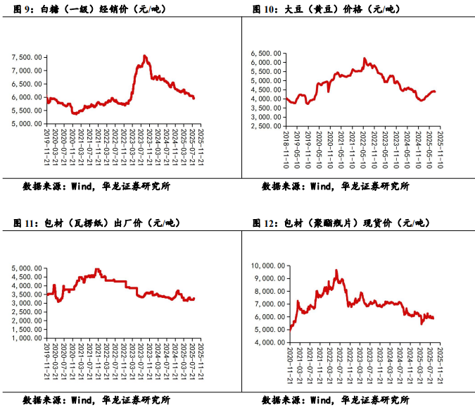 食品饮料行业周报：底部修复，关注成长性较好的子板块龙头