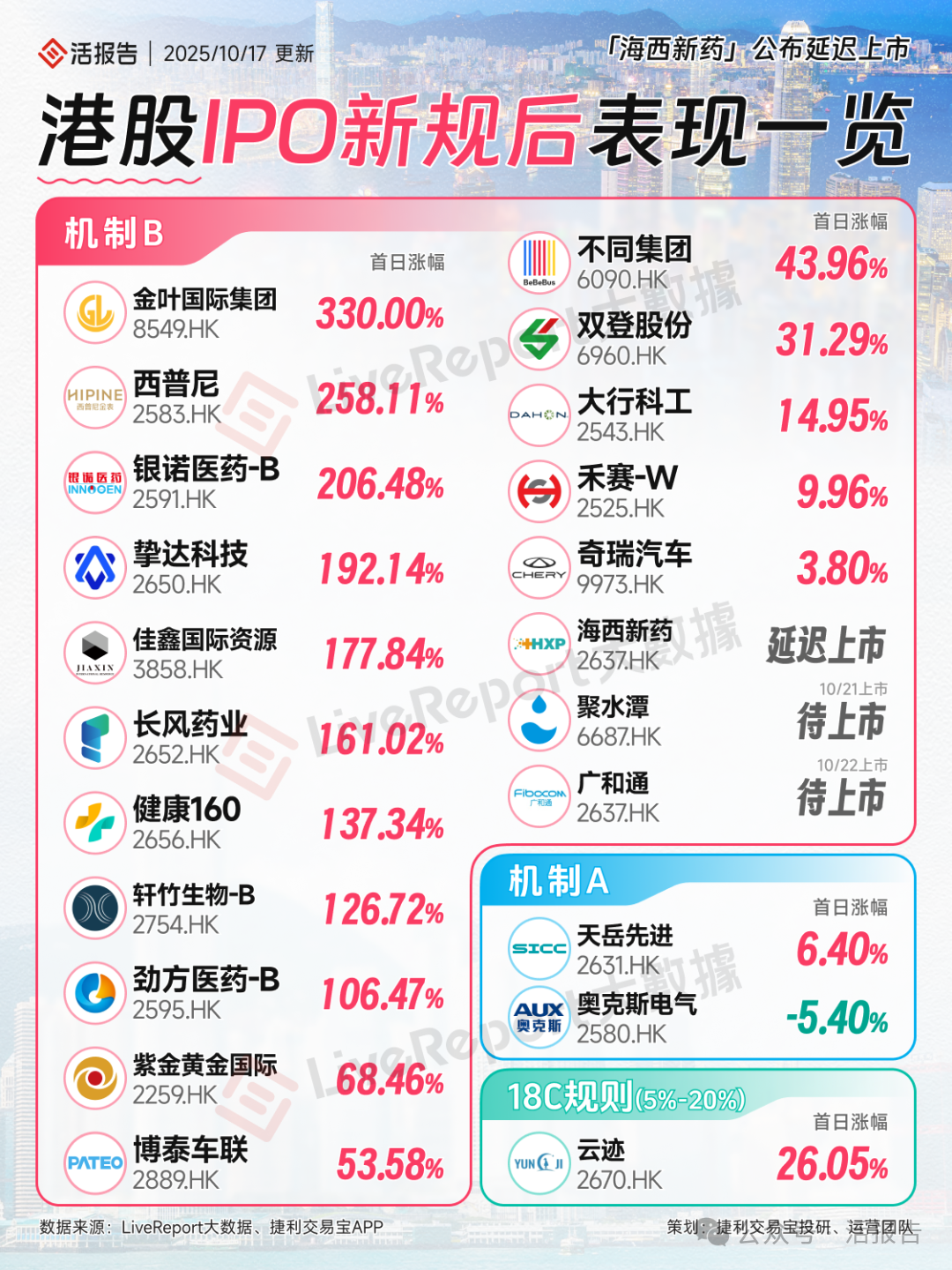 赛力斯港股IPO认购火爆，预计获破百倍超额认购