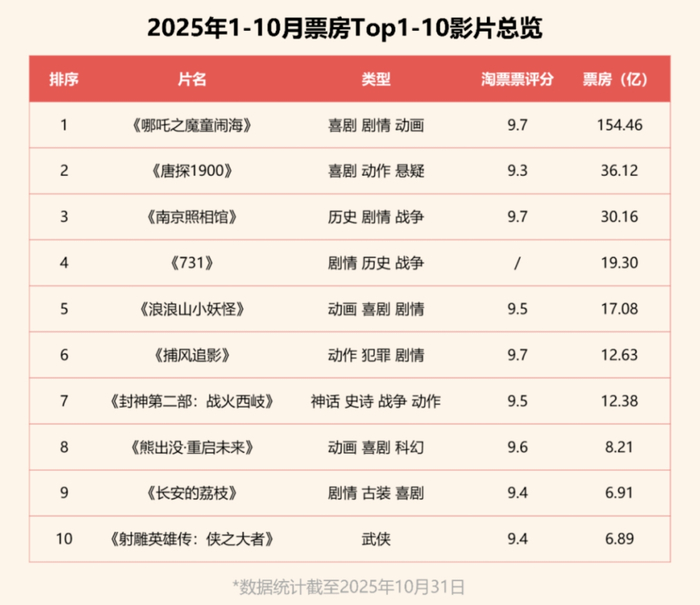 《疯狂动物城2》引爆票房，今年前11月相关企业注册量同比增长12.72%
