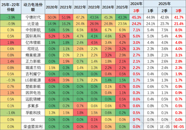 【行业深度】洞察2025：中国锂电池行业竞争格局及排名情况（附市场排名、市场集中度、战略集群等）