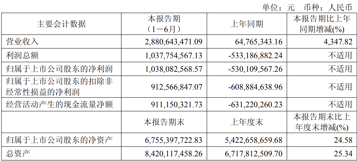 中国平安上半年实现归母净利润746.19亿元，同比增长6.8%