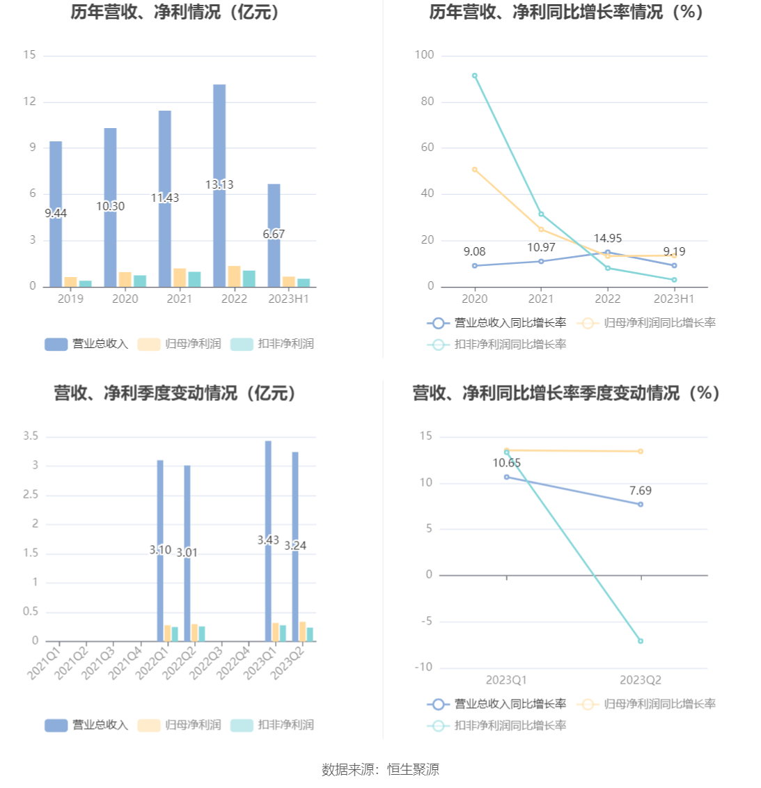 中国平安上半年实现归母净利润746.19亿元，同比增长6.8%