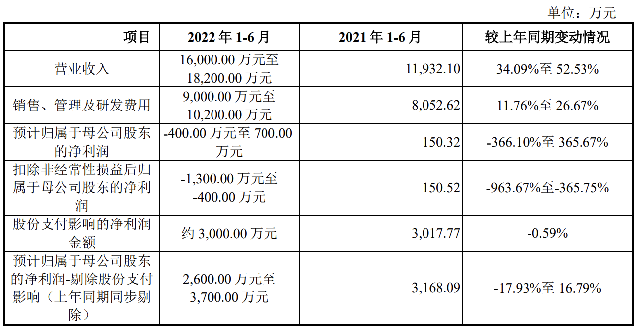 恒运昌科创板IPO通过上市委会议 超6成收入来自单一客户