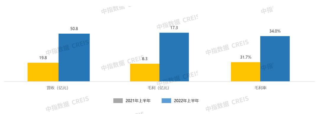中报解读 | 连续两年中期利润下降,新任CEO能否带领合景悠活走出困境?
