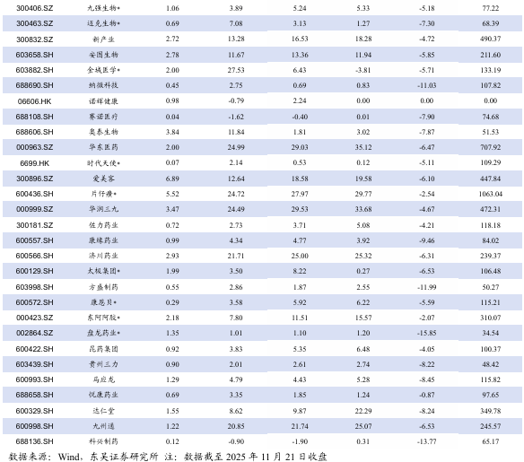 医药行业产业研究周报:NDAA落地在即,CXO待飞;Wave、Kymera一柱擎天,小核酸、PROTAC爆燃