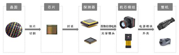 睿创微纳：12月16日接受机构调研，包括知名机构高毅资产的多家机构参与
