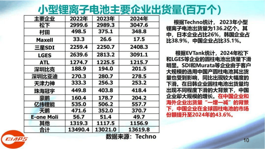 2025年中国锂电池行业上游原材料现状 锂电池原材料出货量恢复较快增速【组图】