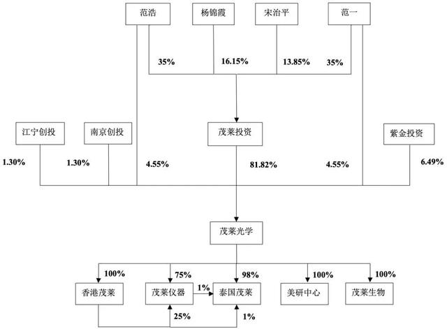 茂莱光学：12月22日接受机构调研，包括知名机构景林资产的多家机构参与