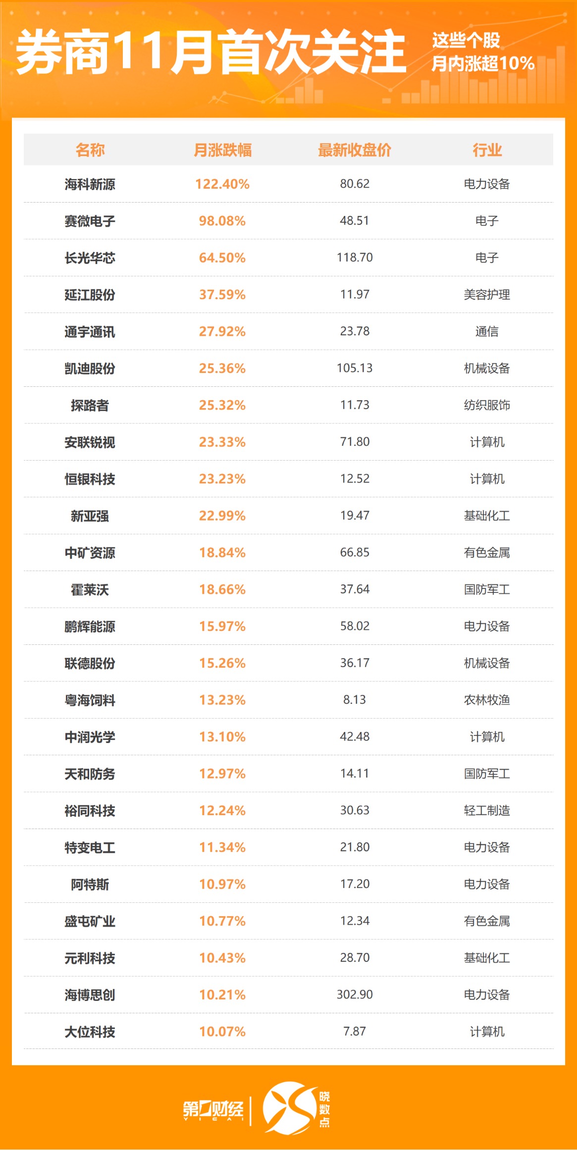海光信息目标价涨幅达52% 24股获推荐丨券商评级观察