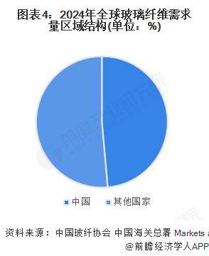 2025年中国风电行业玻璃纤维需求分析 玻璃纤维需求规模约为80万吨【组图】