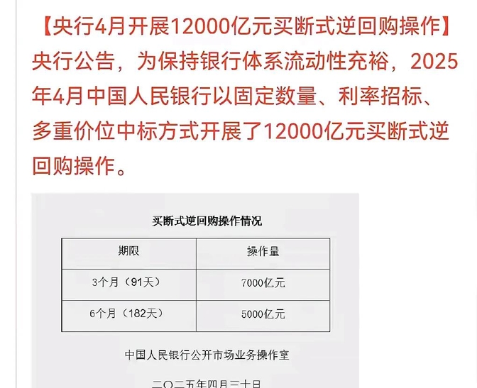 央行将开展7000亿元买断式逆回购操作；A股银行股盘中持续走高 | 金融早参