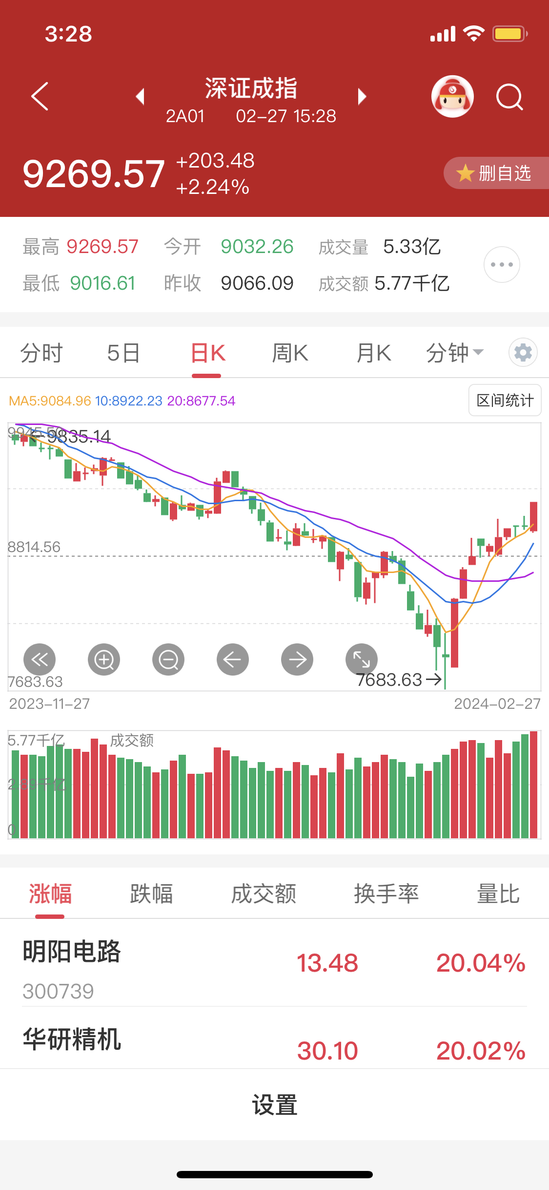 创业板公司融资余额减少4.16亿元 14股遭减仓超10%