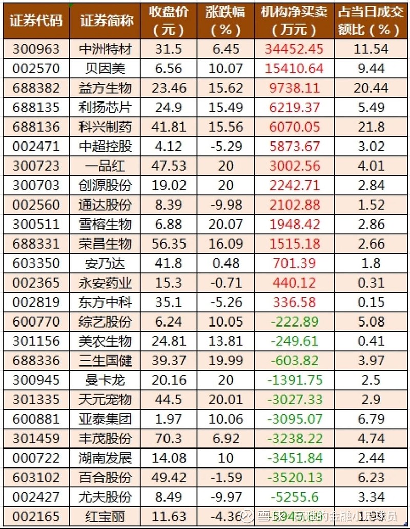 创业板公司融资余额减少4.16亿元 14股遭减仓超10%