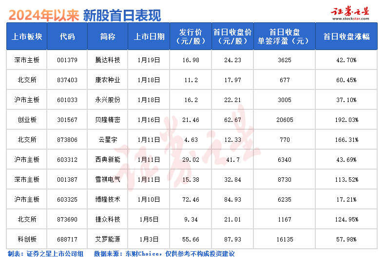 打新必看 | 12月23日一只新股申购