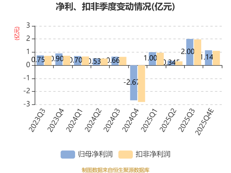 天合光能最新公告：预计2025年净亏损65亿元到75亿元